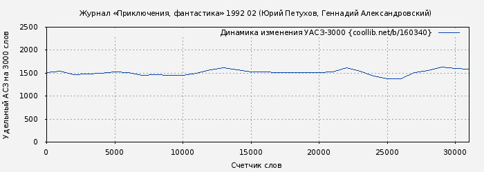 Удельный АСЗ-3000 книги № 160340: Журнал «Приключения, фантастика» 1992 02 (Юрий Петухов)