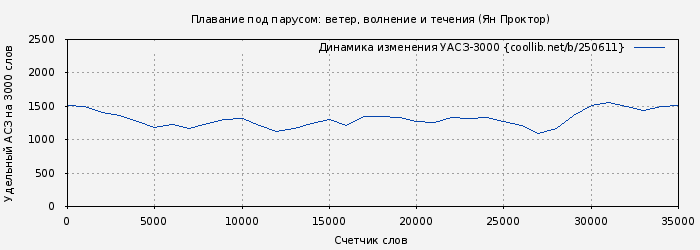 Удельный АСЗ-3000 книги № 250611: Плавание под парусом: ветер, волнение и течения (Ян Проктор)
