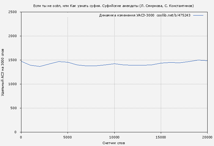 Удельный АСЗ-3000 книги № 475243: Если ты не осёл, или Как узнать суфия. Суфийские анекдоты (Л. Смирнова)