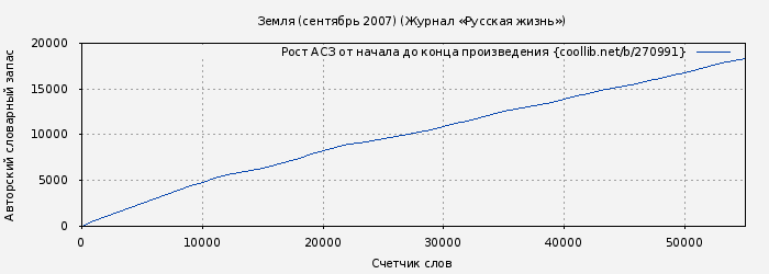 Рост АСЗ книги № 270991: Земля (сентябрь 2007) (Журнал «Русская жизнь»)
