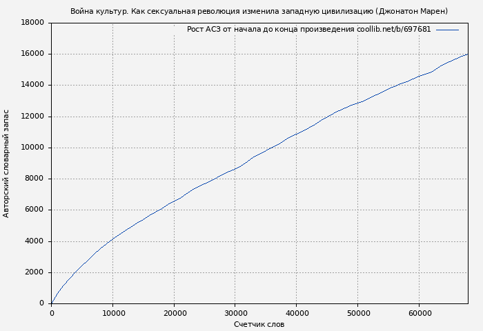 Рост АСЗ книги № 697681: Война культур. Как сексуальная революция изменила западную цивилизацию (Джонатон Марен)