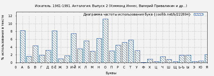 Диаграма использования букв книги № 222894: Искатель. 1961-1991. Антология. Выпуск 2 (Хэммонд Иннес)