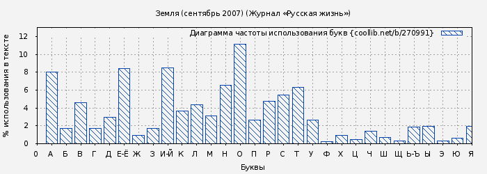 Диаграма использования букв книги № 270991: Земля (сентябрь 2007) (Журнал «Русская жизнь»)
