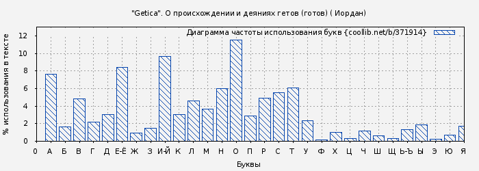Диаграма использования букв книги № 371914: "Getica". О происхождении и деяниях гетов (готов) ( Иордан)