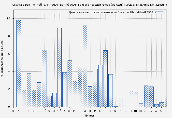 Диаграма использования букв книги № 412906: Сказка о военной тайне, о Мальчише-Кибальчише и его твёрдом слове (Аркадий Гайдар)