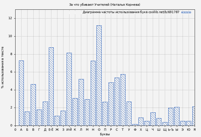 Диаграма использования букв книги № 691787: За что убивают Учителей (Наталья Корнева)