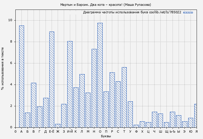Диаграма использования букв книги № 785022: Мартын и Барсик. Два кота – красота! (Маша Рупасова)