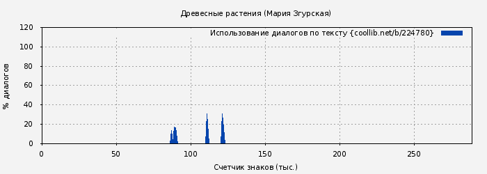 Использование диалогов по тексту книги № 224780: Древесные растения (Мария Згурская)