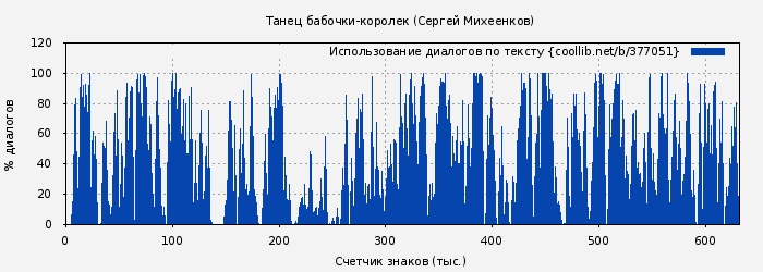 Использование диалогов по тексту книги № 377051: Танец бабочки-королек (Сергей Михеенков)