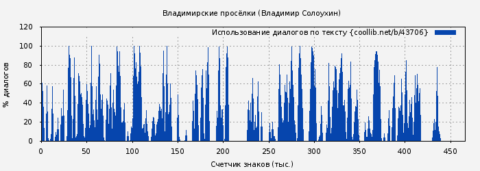 Использование диалогов по тексту книги № 43706: Владимирские просёлки (Владимир Солоухин)