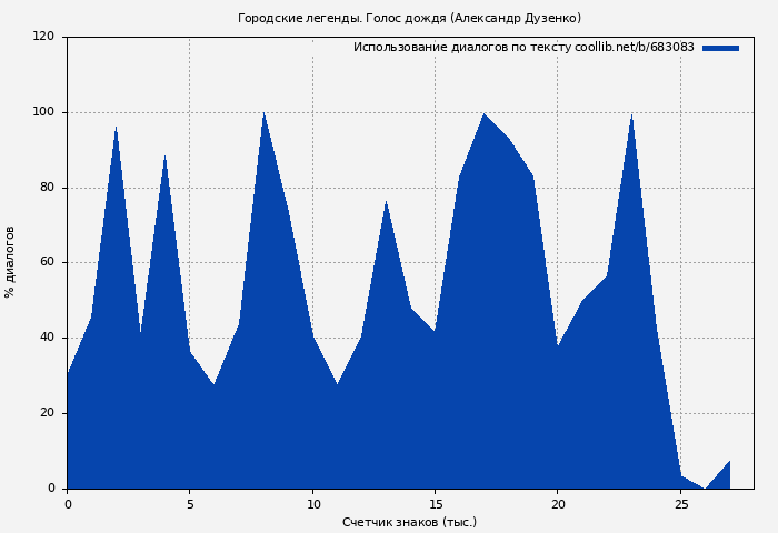 Использование диалогов по тексту книги № 683083: Городские легенды. Голос дождя (Александр Дузенко)