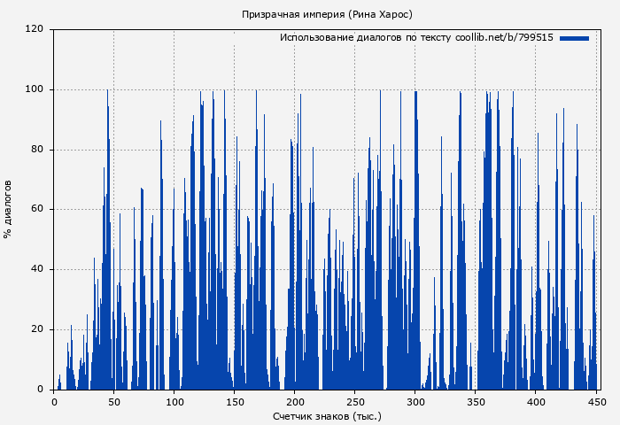 Использование диалогов по тексту книги № 799515: Призрачная империя (Рина Харос)