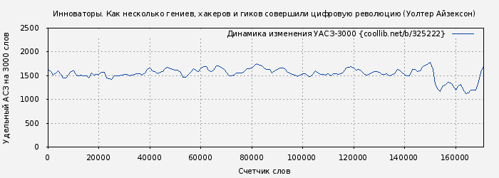 Удельный АСЗ-3000 книги № 325222: Инноваторы. Как несколько гениев, хакеров и гиков совершили цифровую революцию (Уолтер Айзексон)
