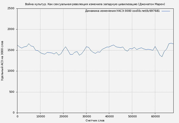 Удельный АСЗ-3000 книги № 697681: Война культур. Как сексуальная революция изменила западную цивилизацию (Джонатон Марен)