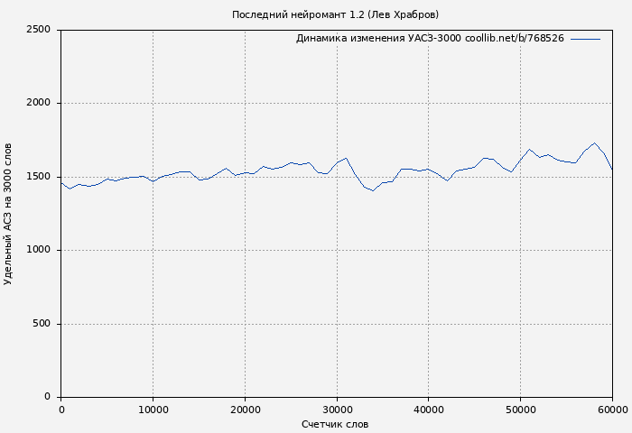Удельный АСЗ-3000 книги № 768526: Последний нейромант 1.2 (Лев Храбров)