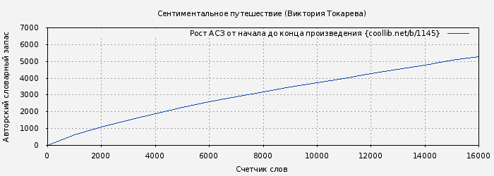 Рост АСЗ книги № 1145: Сентиментальное путешествие (Виктория Токарева)