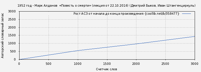 Рост АСЗ книги № 358477: 1952 год - Марк Алданов  «Повесть о смерти» (лекция от 22.10.2016) (Дмитрий Быков)