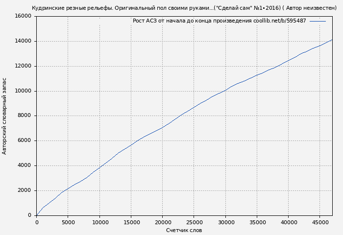 Рост АСЗ книги № 595487: Кудринские резные рельефы. Оригинальный пол своими руками...("Сделай сам" №1∙2016) ( Автор неизвестен)