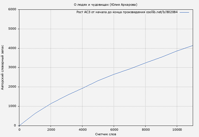Рост АСЗ книги № 802084: О людях и чудовищах (Юлия Архарова)