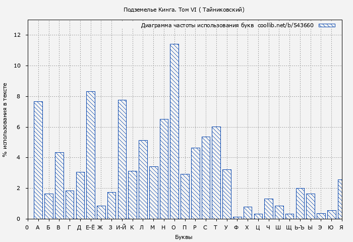 Диаграма использования букв книги № 543660: Подземелье Кинга. Том VI ( Тайниковский)
