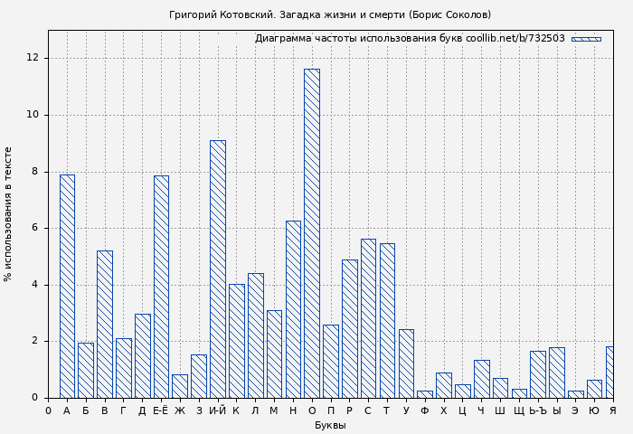 Диаграма использования букв книги № 732503: Григорий Котовский. Загадка жизни и смерти (Борис Соколов)