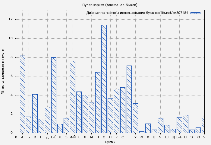 Диаграма использования букв книги № 807484: Пупермаркет (Александр Быков)