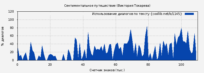 Использование диалогов по тексту книги № 1145: Сентиментальное путешествие (Виктория Токарева)