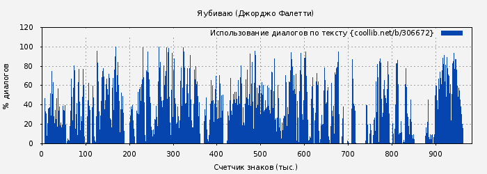 Использование диалогов по тексту книги № 306672: Я убиваю (Джорджо Фалетти)