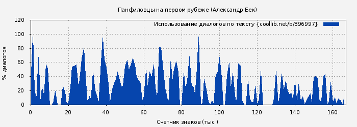 Использование диалогов по тексту книги № 396997: Панфиловцы на первом рубеже (Александр Бек)