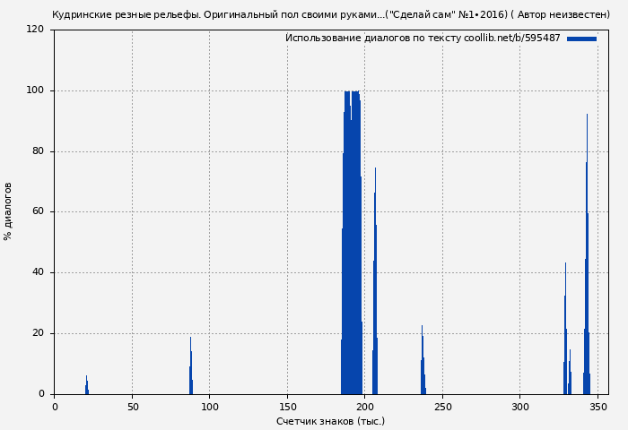 Использование диалогов по тексту книги № 595487: Кудринские резные рельефы. Оригинальный пол своими руками...("Сделай сам" №1∙2016) ( Автор неизвестен)