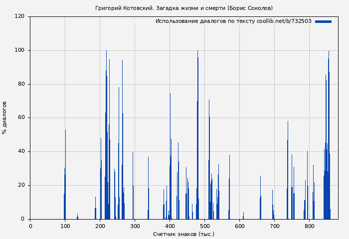 Использование диалогов по тексту книги № 732503: Григорий Котовский. Загадка жизни и смерти (Борис Соколов)