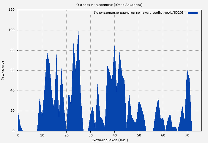 Использование диалогов по тексту книги № 802084: О людях и чудовищах (Юлия Архарова)