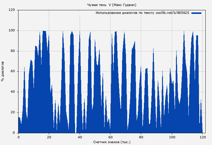 Использование диалогов по тексту книги № 805625: Чужая тень  V (Макс Гудвин)