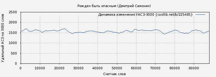Удельный АСЗ-3000 книги № 225485: Рожден быть опасным (Дмитрий Самохин)