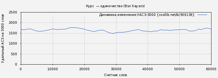 Удельный АСЗ-3000 книги № 369138: Курс — одиночество (Вэл Хауэлз)