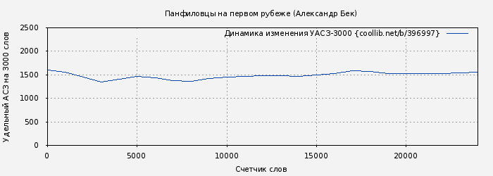 Удельный АСЗ-3000 книги № 396997: Панфиловцы на первом рубеже (Александр Бек)