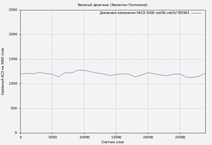 Удельный АСЗ-3000 книги № 785903: Веселый двоечник (Валентин Постников)
