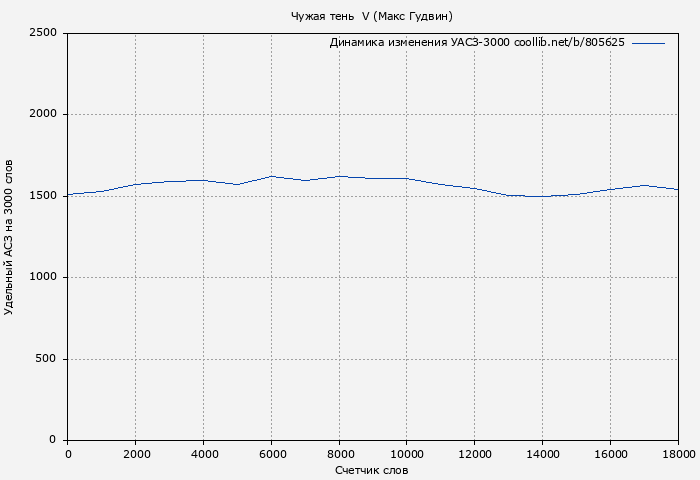 Удельный АСЗ-3000 книги № 805625: Чужая тень  V (Макс Гудвин)
