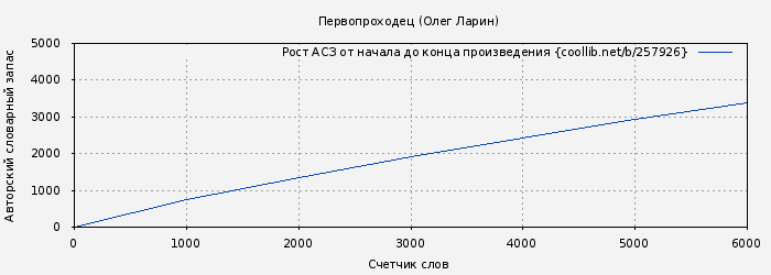 Рост АСЗ книги № 257926: Первопроходец (Олег Ларин)