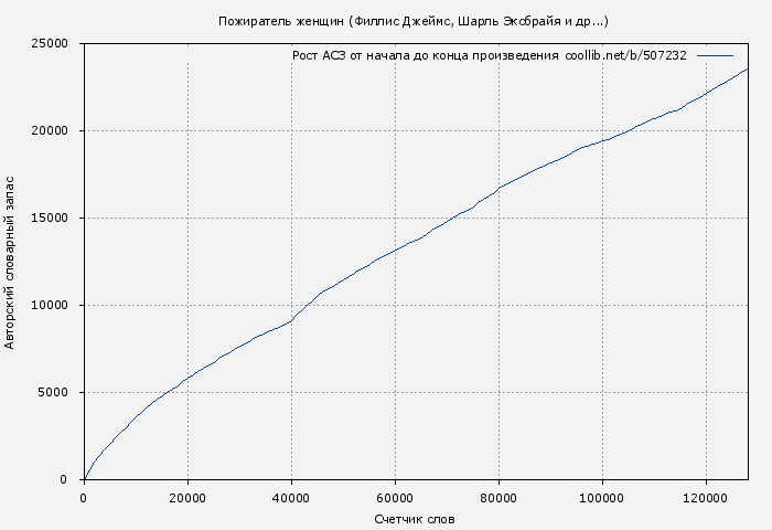Рост АСЗ книги № 507232: Пожиратель женщин (Филлис Джеймс)