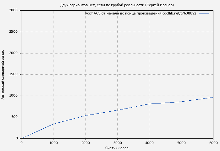 Рост АСЗ книги № 638892: Двух вариантов нет, если по грубой реальности (Сергей Иванов)
