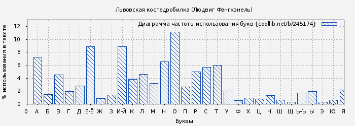Диаграма использования букв книги № 245174: Львовская костедробилка (Людвиг Фангхэнель)