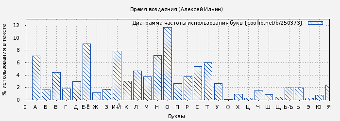 Диаграма использования букв книги № 250373: Время воздаяния (Алексей Ильин)