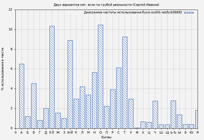 Диаграма использования букв книги № 638892: Двух вариантов нет, если по грубой реальности (Сергей Иванов)