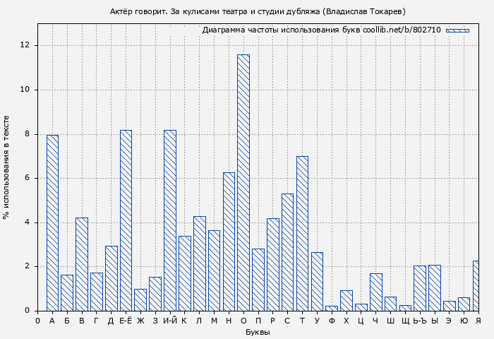 Диаграма использования букв книги № 802710: Актёр говорит. За кулисами театра и студии дубляжа (Владислав Токарев)