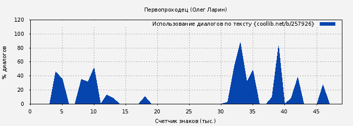 Использование диалогов по тексту книги № 257926: Первопроходец (Олег Ларин)