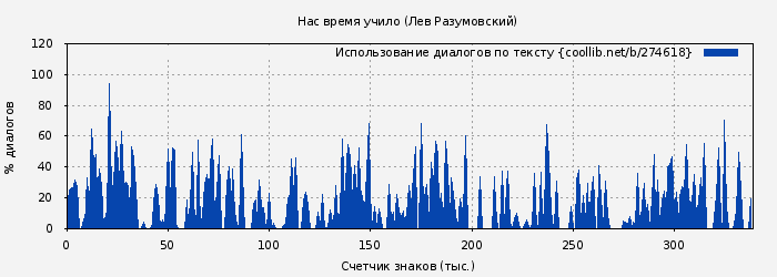 Использование диалогов по тексту книги № 274618: Нас время учило (Лев Разумовский)