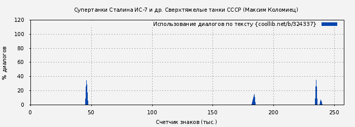 Использование диалогов по тексту книги № 324337: Супертанки Сталина ИС-7 и др. Сверхтяжелые танки СССР (Максим Коломиец)