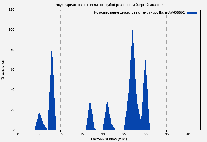 Использование диалогов по тексту книги № 638892: Двух вариантов нет, если по грубой реальности (Сергей Иванов)