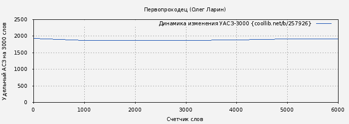 Удельный АСЗ-3000 книги № 257926: Первопроходец (Олег Ларин)